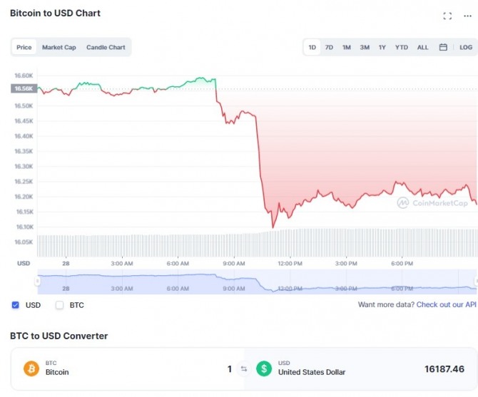 28일 비트코인 가격이 갑자기 급락해 장중 한때 최저 1만6086달러까지 떨어졌다. 출처=코인마켓캡