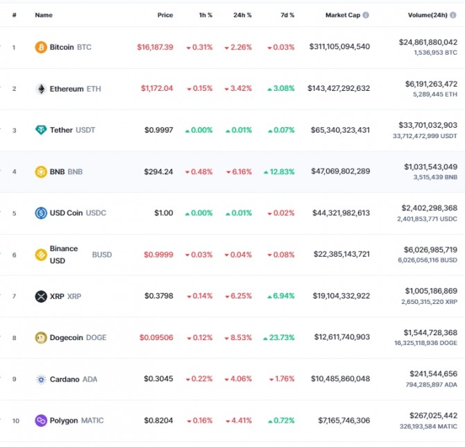 28일 오후 10시 34분 현재 코인마켓캡에서 비트코인(BTC)은 24시간 전 대비 2.26% 하락해 약 1만6187달러에 거래됐다. 출처=코인마켓캡