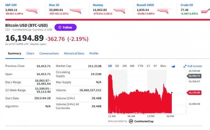 미국 뉴욕증시 나스닥 다우지수및 비트코인 시세 