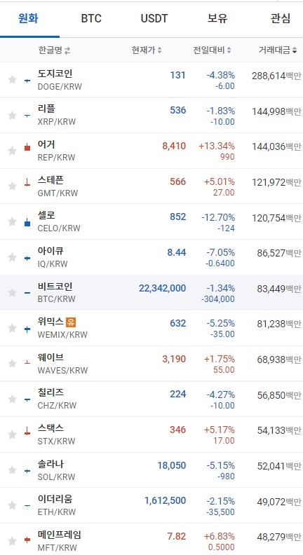 28일 오전 7시 39분 현재 업비트 코인시황. 비트코인과 이더리움, 리플 등 주요 상위 코인이 하락세를 보였다. 출처=업비트