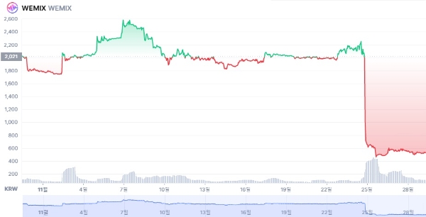 11월 위믹스 원화 거래가 차트. 사진=코인마켓캡