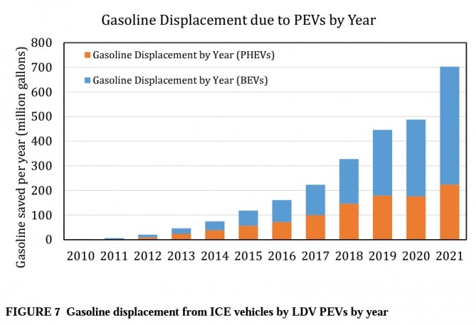 최근 10년간 미국에서 보급된 배터리 전기차(BEV)와 플러그인 하이브리드 전기차(PHEV)의 휘발유 대체 효과 추이. 사진=아르곤국립연구소