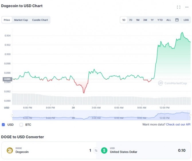 29일 도지코인(DOGE)/달러(USD)가격 1일 차트 이날 오후 4시 2분 현재 코인마캣켑에서 도지코인(DOGE)은 전일 대비 약 8% 급등해 0.10달러를 기록했다. 출처=코인마캣켑