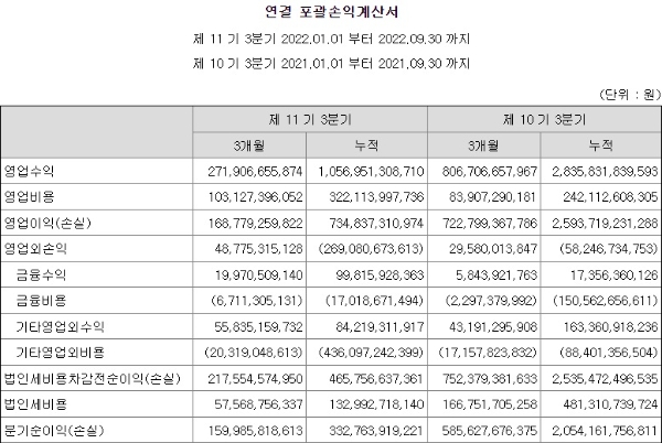 두나무의 2022년 3분기 실적 발표 자료. 사진=전자공시시스템(DART)