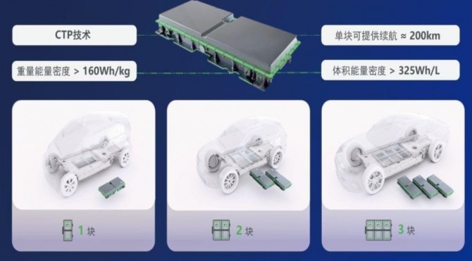중국 CATL이 자랑하는 CTP 기술이 적용된 배터리. 사진=CATL