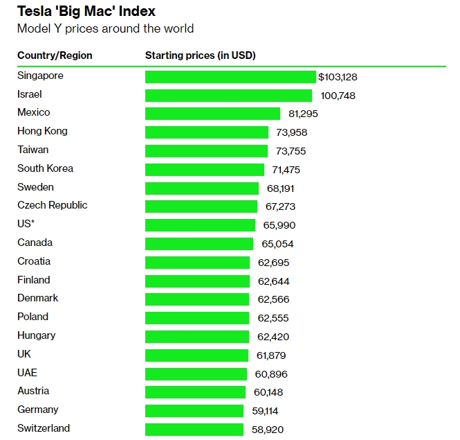 처음으로 집계된 테슬라판 빅맥 지수 순위. 사진=테슬라/블룸버그