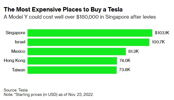 테슬라 모델Y 가격이 가장 높은 나라들. 사진=테슬라/블룸버그