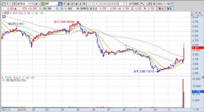 BGF의 지난 1년여간 주가 변동 추이. 키움증권 HTS 캡처