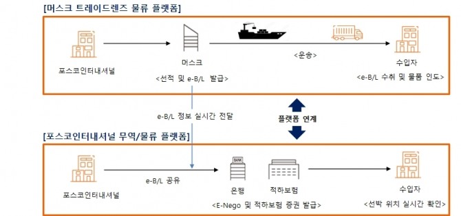 포스코인터내셔널의 무역‧물류 플랫폼과 트레이드렌즈 물류 플랫폼을 연계한 수출 방식. 사진=포스코인터내셔널