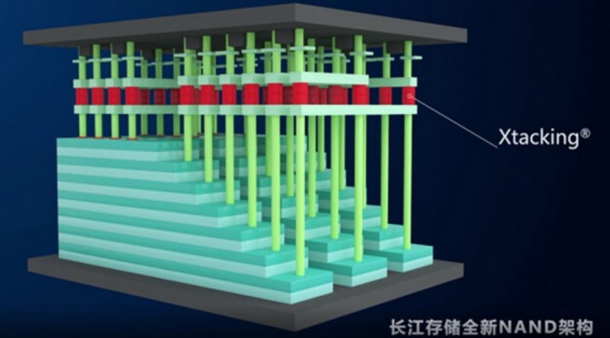 중국 YMTC가 자랑하고 있는 Xtacking 낸드 플래시 메모리 적층 기술. 사진=YMTC