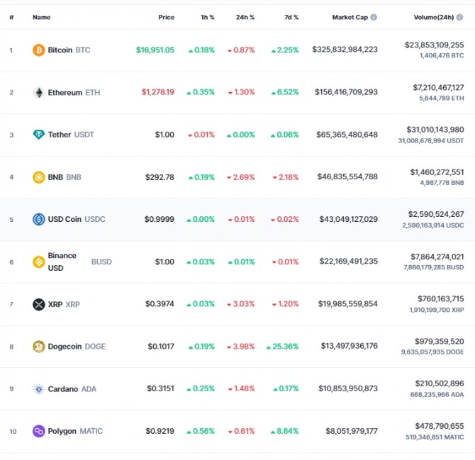 2일 오전 7시 30분 현재 코인마켓캡 기준 시가총액 10위 코인시황.  비트코인(BTC)은 24시간 전 대비 0.78% 떨어져 1만6951.05달러를 기록했다. 출처=코인마캣켑