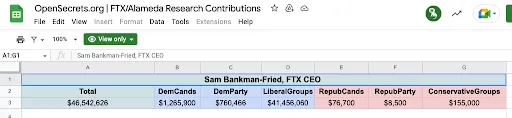 미국 민주당 정치인들이 파산한 암호화폐 거래소 FTX 전 CEO 샘 뱅크먼 프리드가 후원했던 선거 자금의 약 3%인 120만달러를 반환하거나 다른 자선단체에 기부했다. 출처=오픈시크리츠