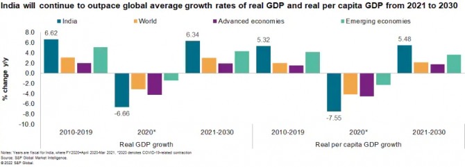 전세계 실질 GDP 증가율 대비 인도의 실질 GDP 증가율 추이. 사진=S&P