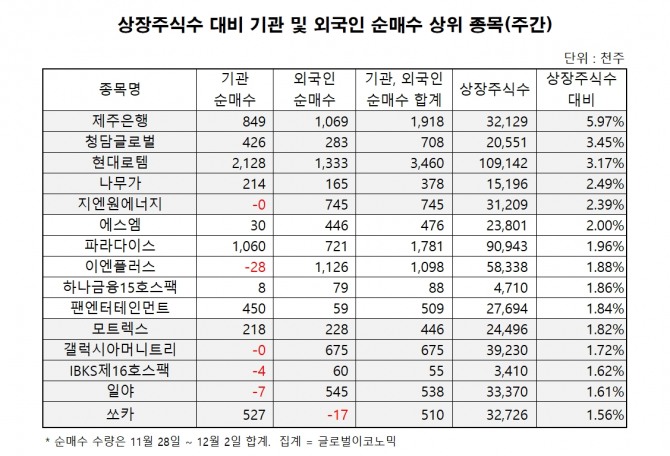 자료=한국거래소  집계=글로벌이코노믹