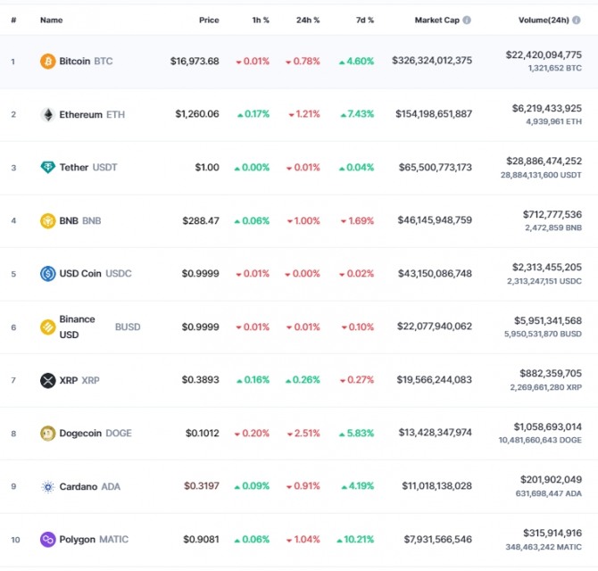 6일 오전 7시 42분 현재 코인마켓캡 기준 시가총액 10위 코인시황. 비트코인(BTC)은 24시간 전 대비 0.78% 하락해 1만6973.68달러에 거래됐다. 출처=코인마켓캡