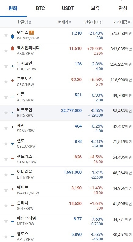 6일 오전 7시 42분 현재 업비트 코인시황. 비트코인과 이더리움, 리플 등 상위 코인이 대부분 하락세를 보였다. 출처=업비트