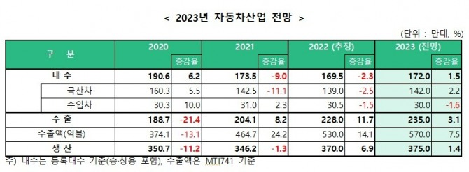 2023년 자동차산업 전망표. 사진=한국자동차산업협회