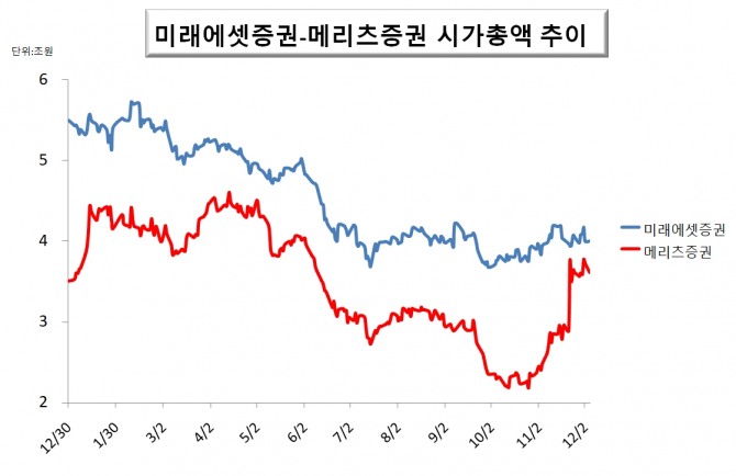 미래에셋증권과 메리츠증권 2022년도 시가총액 추이