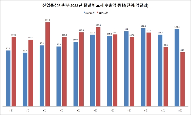 산업통상자원부의 2022년 월별 반도체 수출액 추이(단위:억달러). 자료=산업통상자원부