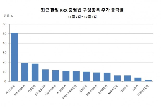 11.7 ~ 12.5 KRX 증권업 구성종목 주가 등락률