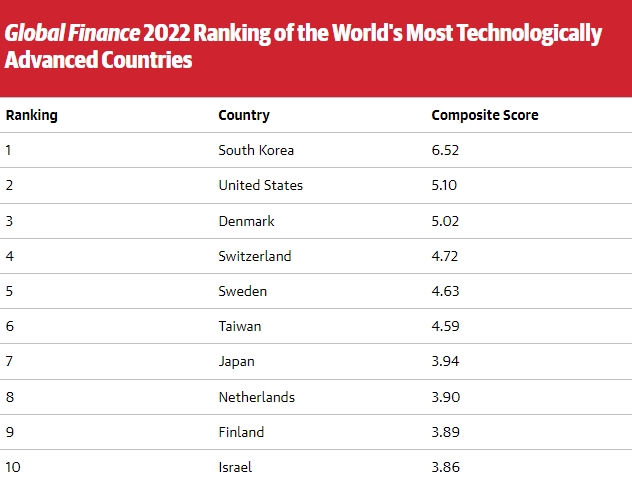 글로벌파이낸스가 조사해 최근 발표한 ‘세계 10대 기술대국’ 순위. 사진=글로벌파이낸스
