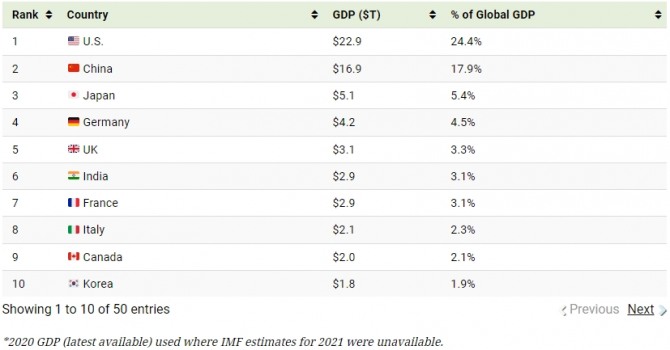IMF가 집계한 2021년 기준 세계 10대 경제대국. 사진=IMF/비주얼캐피털리스트