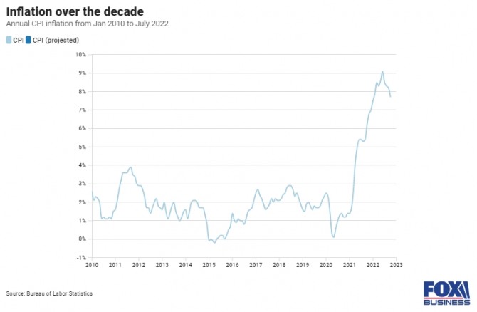 미국의 인플레이션 추이. 사진=미 노동통계국/폭스뉴스