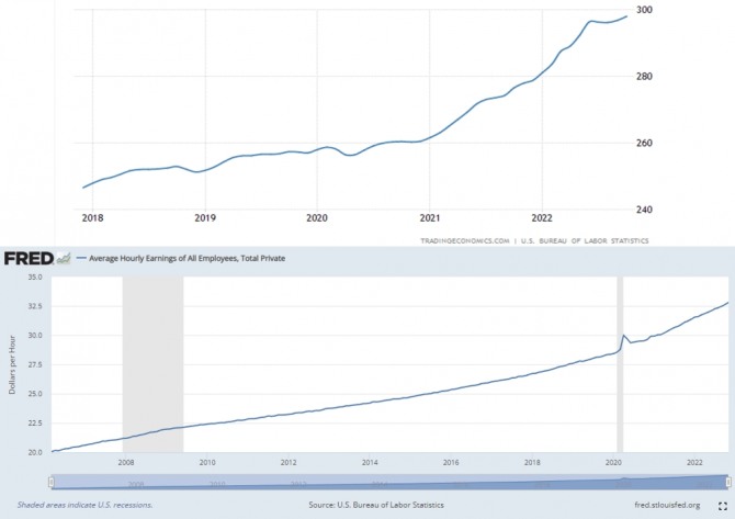 미국의 소비자물가지수(위) 및 시간당 임금 추이. 사진=미 노동통계국