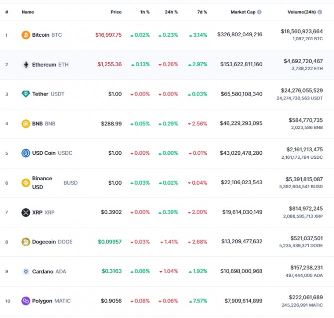 7일 오전 7시 32분 현재 코인마켓캡 기준 시가총액 10위 코인시황. 비트코인(BTC)은 24시간 전 대비 0.23% 소폭 상승해 1만6997.75달러에 거래됐다. 출처=코인마켓캡