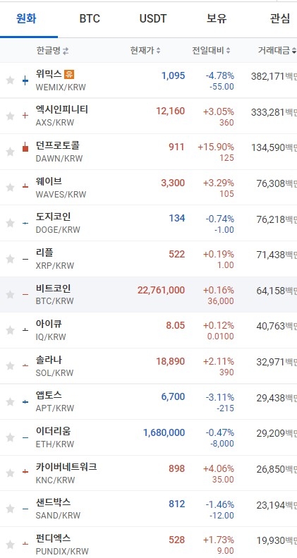 7일 오전 7시 32분 현재 업비트 코인시황. 출처=업비트