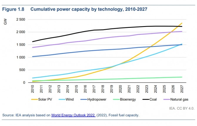 전세계 발전원별 누적 발전 용량 추이. 태양광 및 풍력 발전 용량의 가파른 곡선이 도드라진다. 사진=IEA