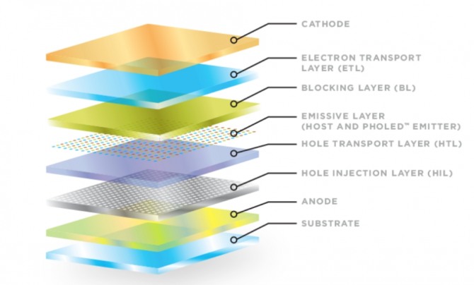 UDC측이 밝히고 있는 OLED 기술. 사진=UDC