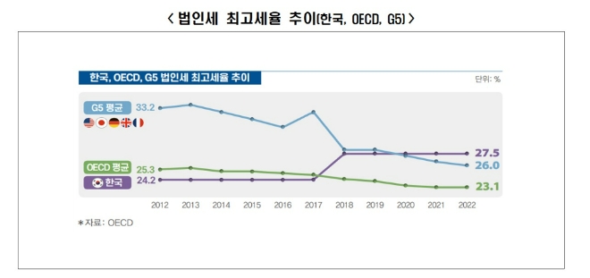 그래프=한국경제연구원