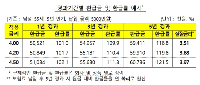 4% 저축보험 경과기간별 환급금 및 환급률 예시. 자료=금융감독원