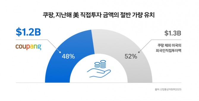 미국직접투자 금액. 표=쿠팡.