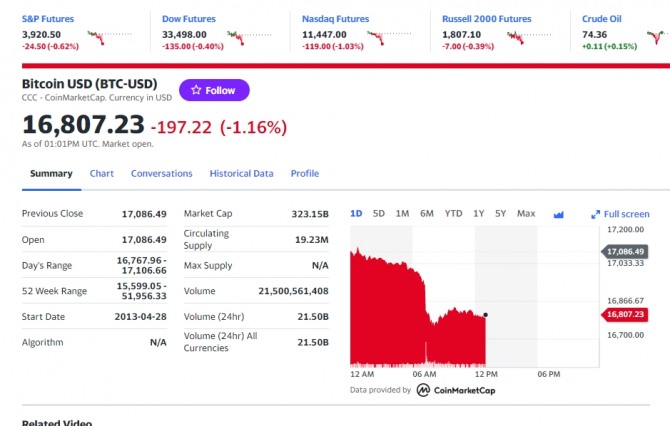우크라의 러시아 본토 모스크바 타격 보도에 미국 뉴욕증시 에서는 나스닥 다우 주가지수 선물과  비트코인, 이더리움, 리플 등 암호 가상화폐가 요동치고 있다.    