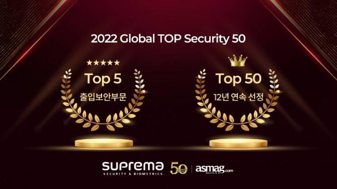  슈프리마가 글로벌 보안 전문 매체 A&S 인터내셔널이 선정하는 ‘2022 글로벌 Top 50 보안 기업(Top 50 Security)’에 선정됐다. 사진=슈프리마