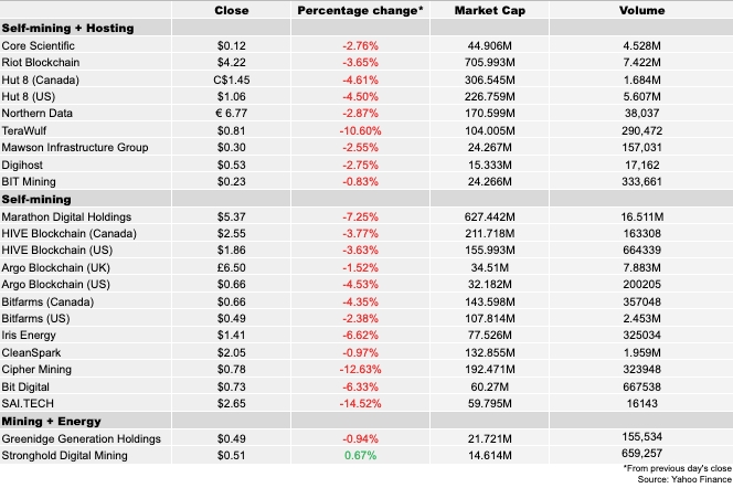 12월 7일 기준 암호화폐 채굴 기업 실적 도표. 출처=야후 파이낸스