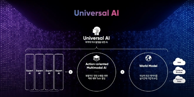  LG AI연구원이 목표로 하는 Universal AI. 사진=LG그룹