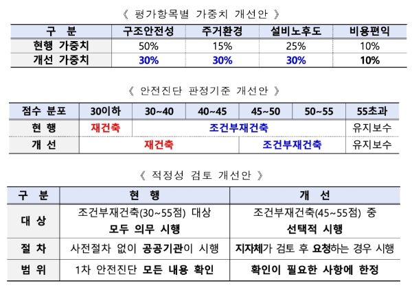 ‘재건축 안전진단 합리화 방안. 자료=국토교통부