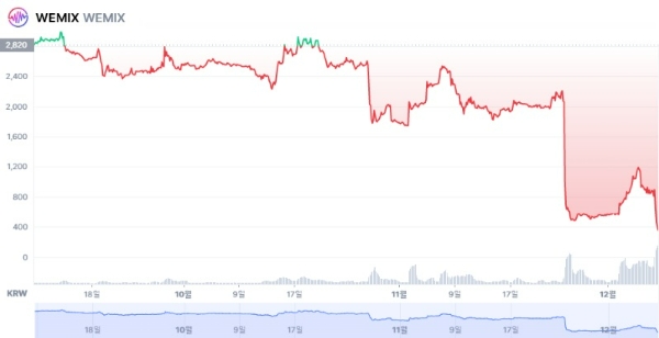 올 9월 9일부터 12월 8일까지의 위믹스 원화 거래가 차트. 사진=코인마켓캡