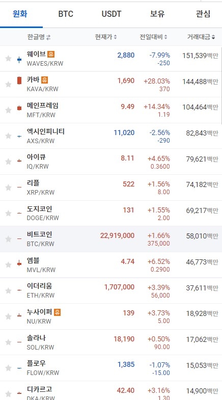 9일 오전 7시 35분 현재 업비트 코인시황. 비트코인과 이더리움, 리플, 도지코인 등 대부분의 상위 코인이 상승세를 보였다. 출처=업비트