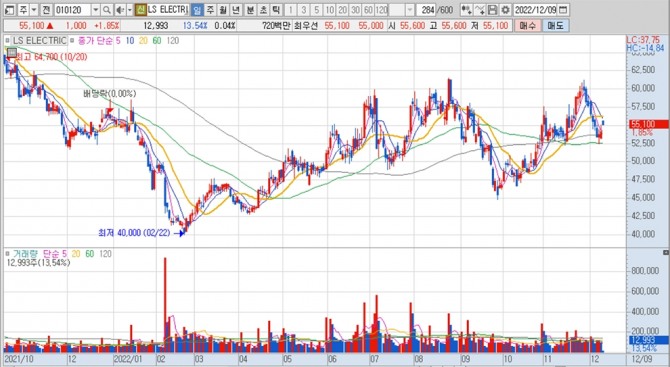 LS일렉트릭의 지난 1년여간 주가 변동 추이. 키움증권 HTS 캡처