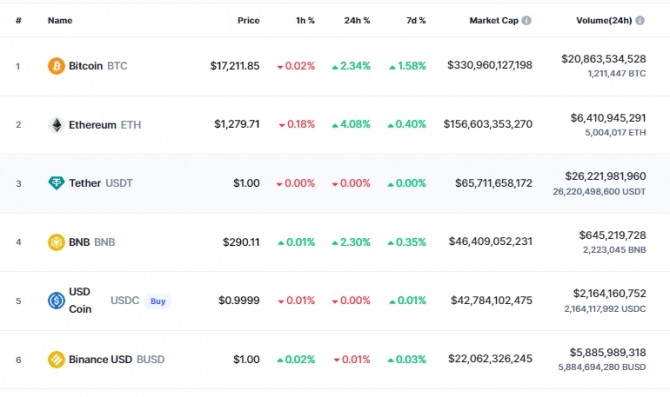 9일 오후 3시 38분 현재코인마켓캡 기준 스테이블 코인 USDT(시총 3위), USDC(시총 5위), BUSD (시총 6위) 현황. 출처=코인마켓캡