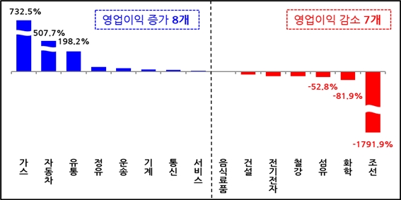 15개 업종별 2022년 3분기 영업이익 증감률. 사진=경총
