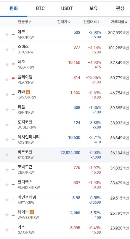 12일 오전 7시 41분 현재 업비트 코인시황. 비트코인과 리플, 도지코인 등 주요 암호화폐가 대부분 하락세를 보였다. 출처=업비트