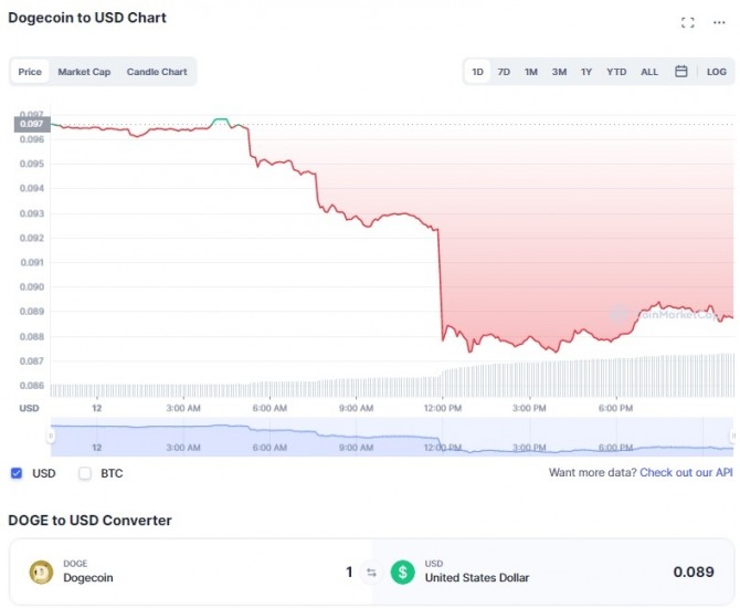 12일 도지코인(DOGE)/달러(USD) 가격 1일 차트. 도지코인이 8% 이상 급락해 0.089달러를 기록했다. 출처=코인마켓캡