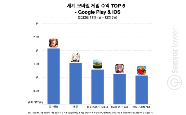 센서타워가 발표한 올 11월 4일부터 12월 3일까지 세계 앱 마켓 게임 매출 순위. 미호요의 '원신'이 2위에 올랐다. 사진=센서타워