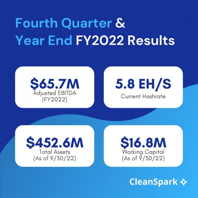 비트코인 채굴업체 클린스파크(CleanSpark)가 2023년 헤시레이트 목표를 30% 인하했다고 14일(현지시간) 밝혔다. 사진=클린스파크