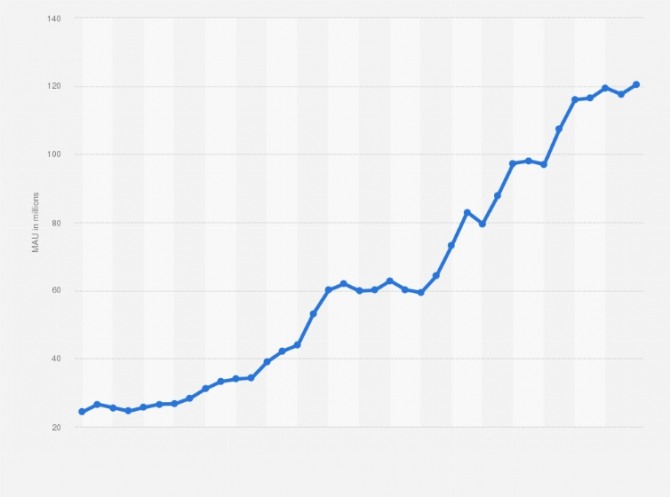 틱톡 MAU 증가 추이. 사진=스태티스타